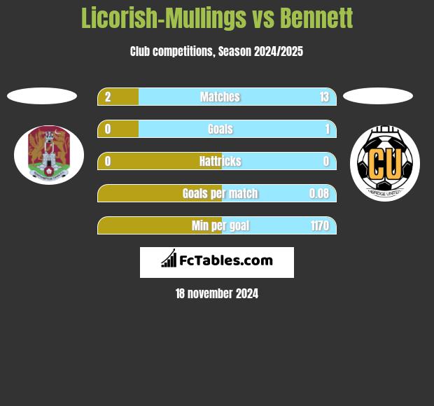 Licorish-Mullings vs Bennett h2h player stats