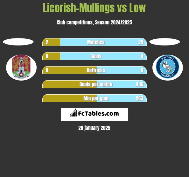 Licorish-Mullings vs Low h2h player stats