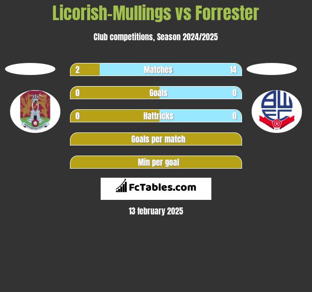 Licorish-Mullings vs Forrester h2h player stats