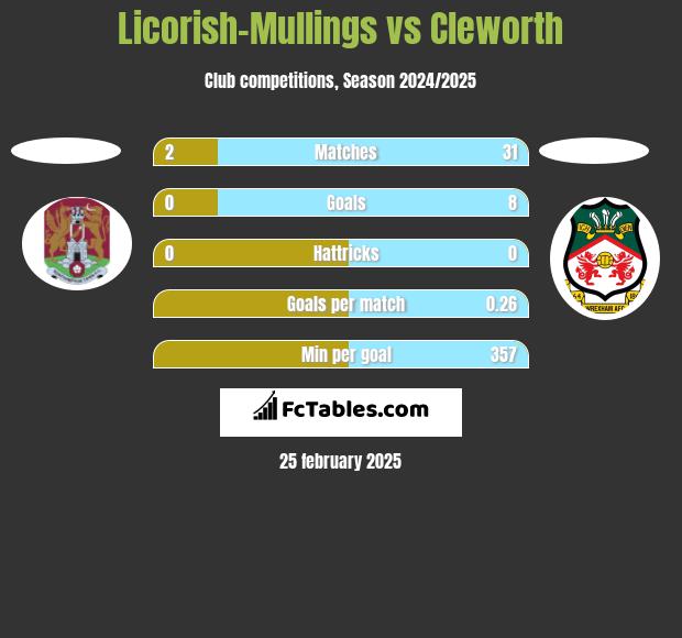 Licorish-Mullings vs Cleworth h2h player stats