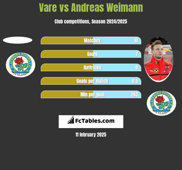 Vare vs Andreas Weimann h2h player stats