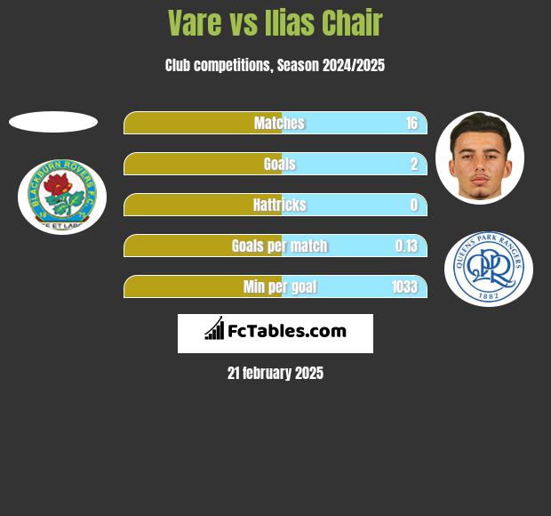 Vare vs Ilias Chair h2h player stats