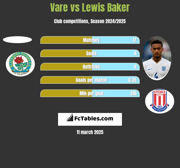 Vare vs Lewis Baker h2h player stats