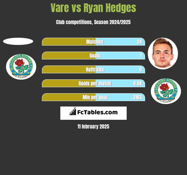 Vare vs Ryan Hedges h2h player stats