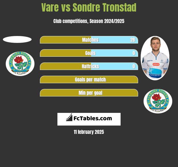 Vare vs Sondre Tronstad h2h player stats