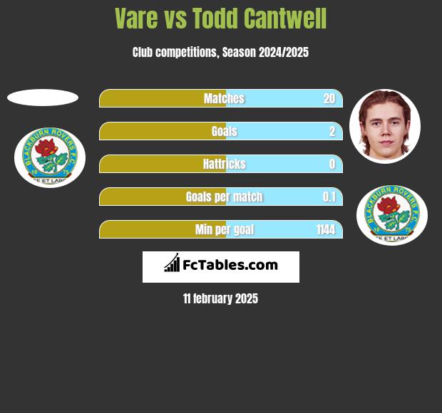 Vare vs Todd Cantwell h2h player stats