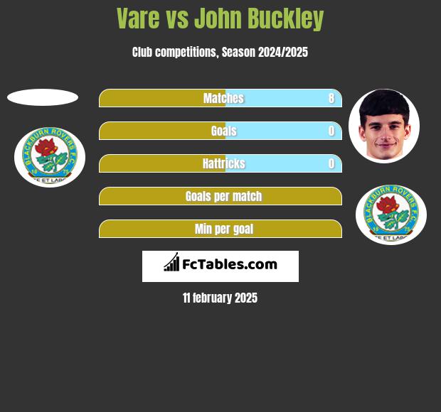 Vare vs John Buckley h2h player stats