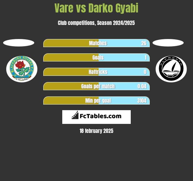 Vare vs Darko Gyabi h2h player stats