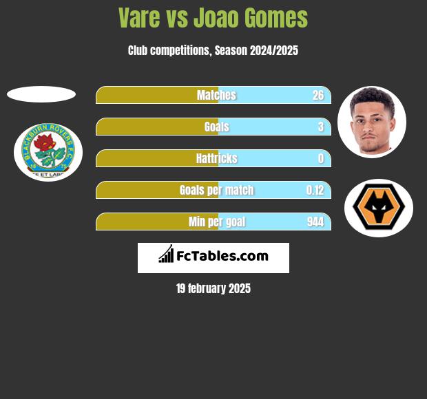 Vare vs Joao Gomes h2h player stats