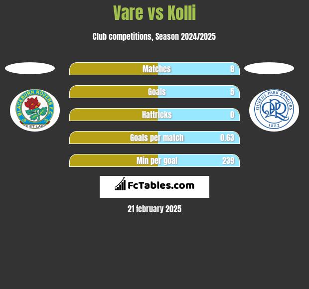 Vare vs Kolli h2h player stats