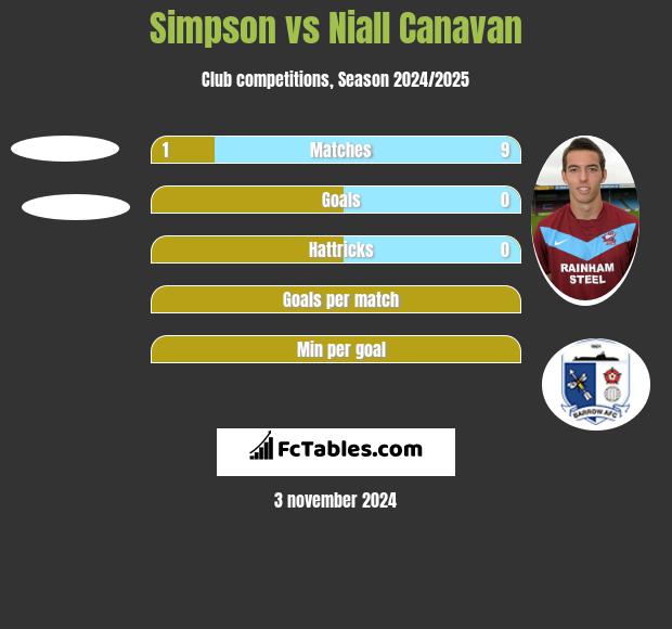 Simpson vs Niall Canavan h2h player stats