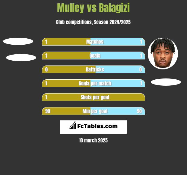 Mulley vs Balagizi h2h player stats