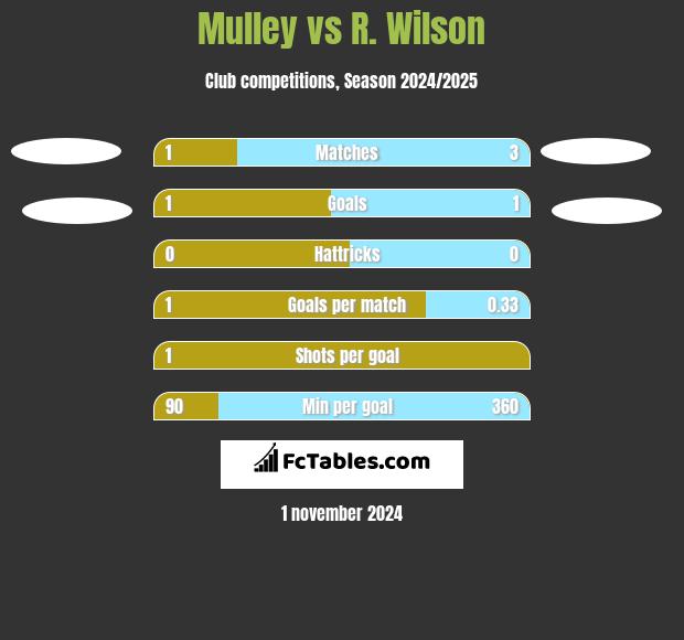 Mulley vs R. Wilson h2h player stats