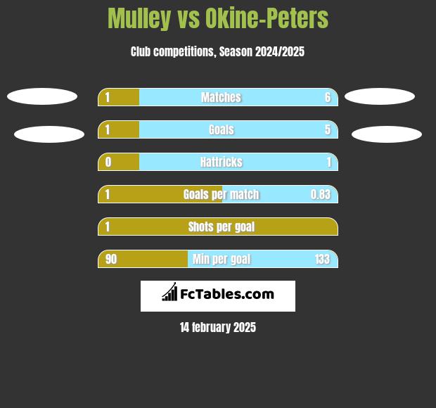 Mulley vs Okine-Peters h2h player stats