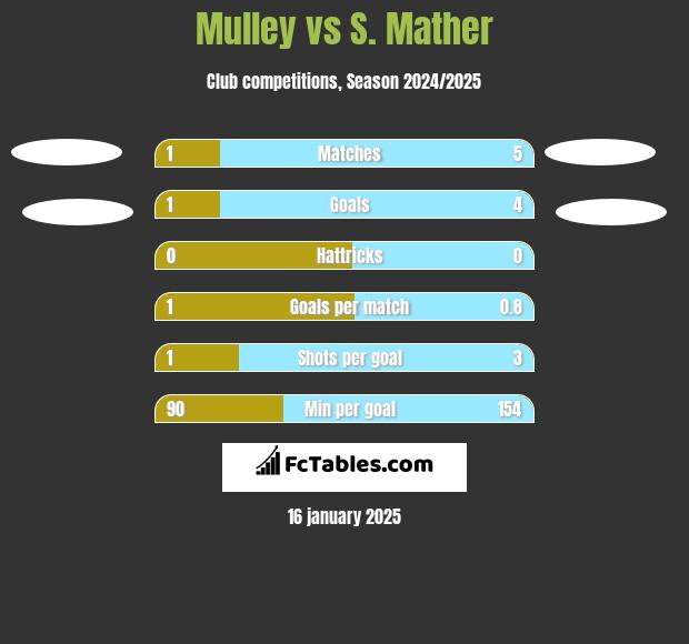 Mulley vs S. Mather h2h player stats