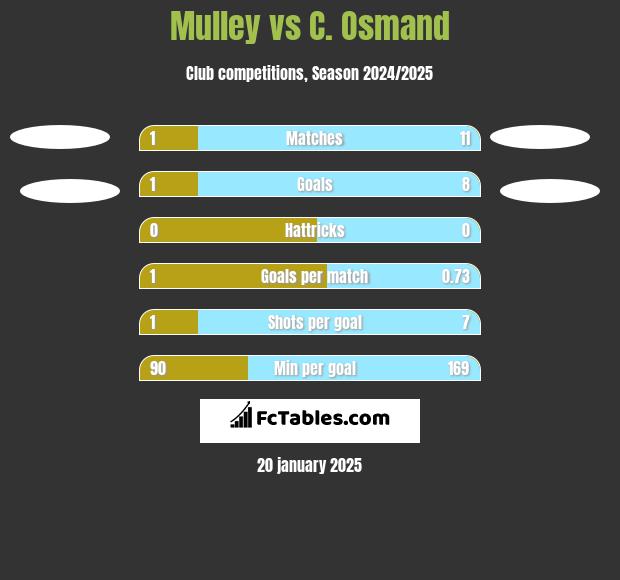 Mulley vs C. Osmand h2h player stats