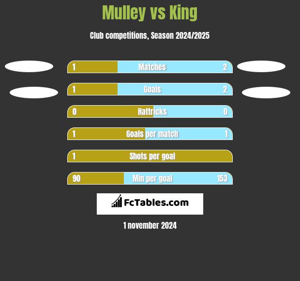 Mulley vs King h2h player stats