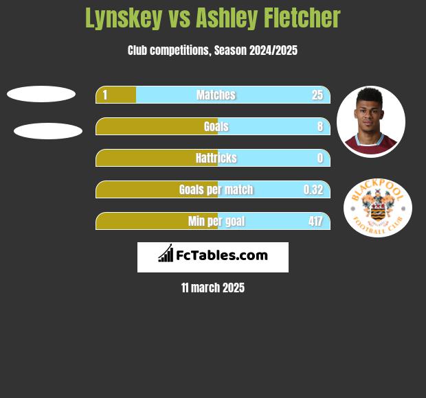 Lynskey vs Ashley Fletcher h2h player stats