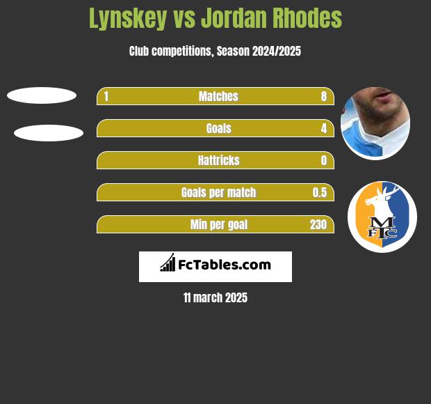 Lynskey vs Jordan Rhodes h2h player stats