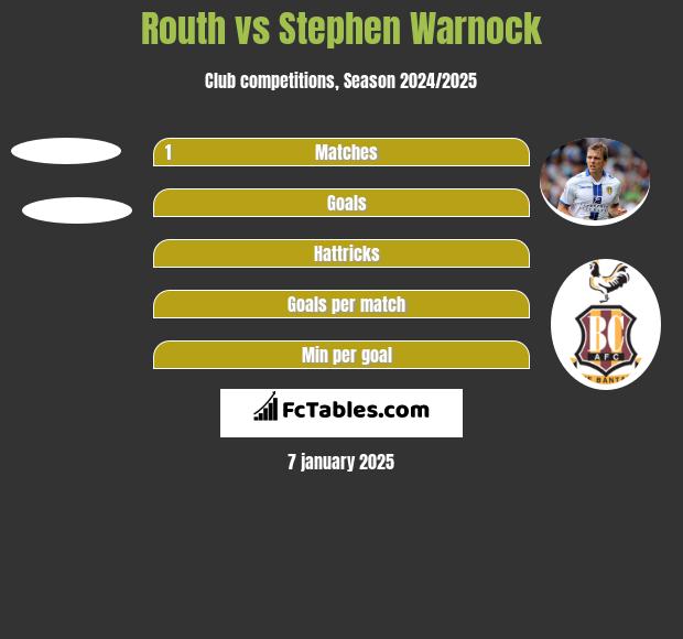 Routh vs Stephen Warnock h2h player stats