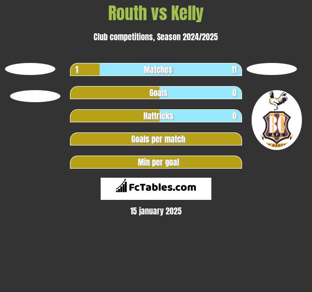 Routh vs Kelly h2h player stats