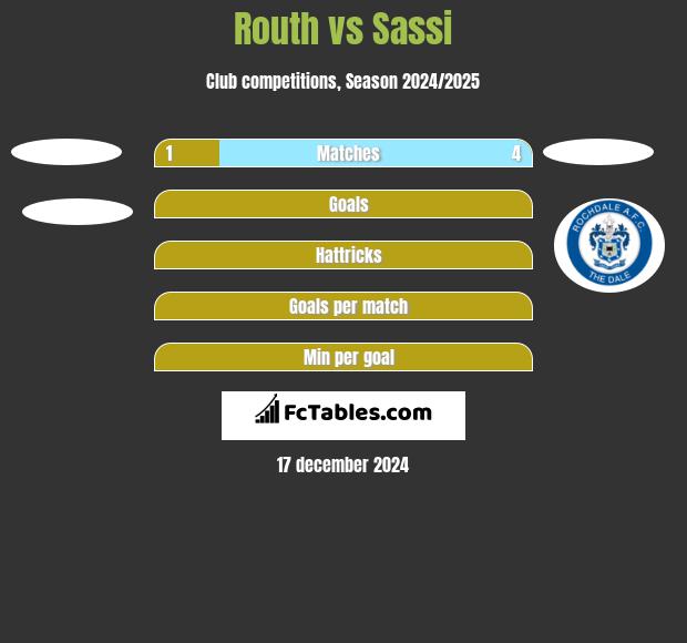 Routh vs Sassi h2h player stats