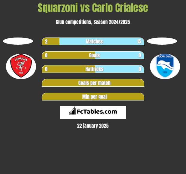 Squarzoni vs Carlo Crialese h2h player stats