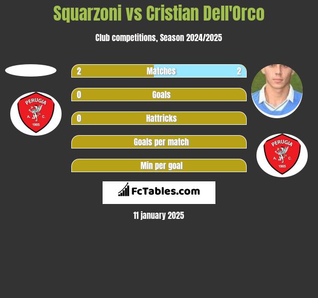 Squarzoni vs Cristian Dell'Orco h2h player stats