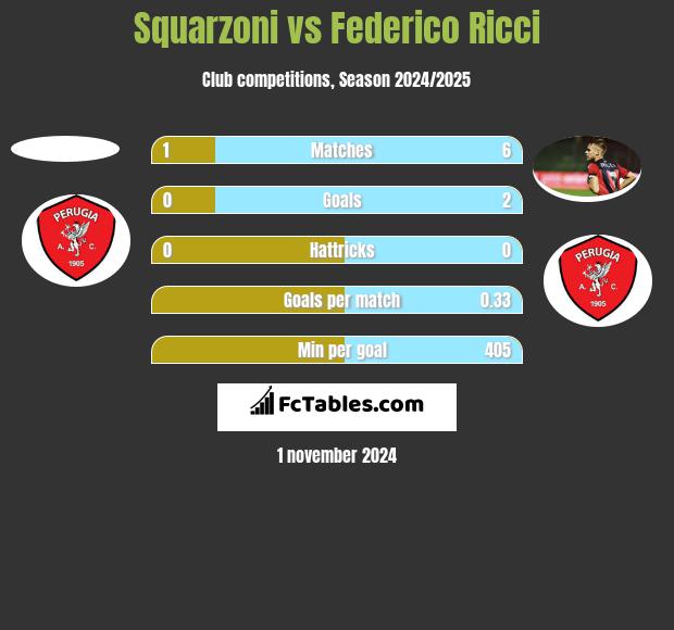 Squarzoni vs Federico Ricci h2h player stats