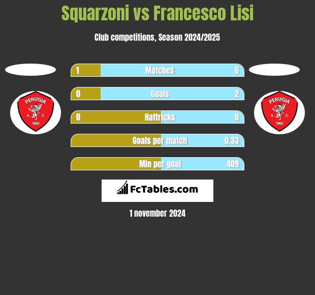 Squarzoni vs Francesco Lisi h2h player stats