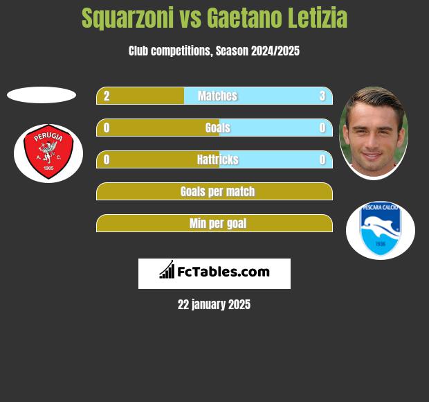 Squarzoni vs Gaetano Letizia h2h player stats