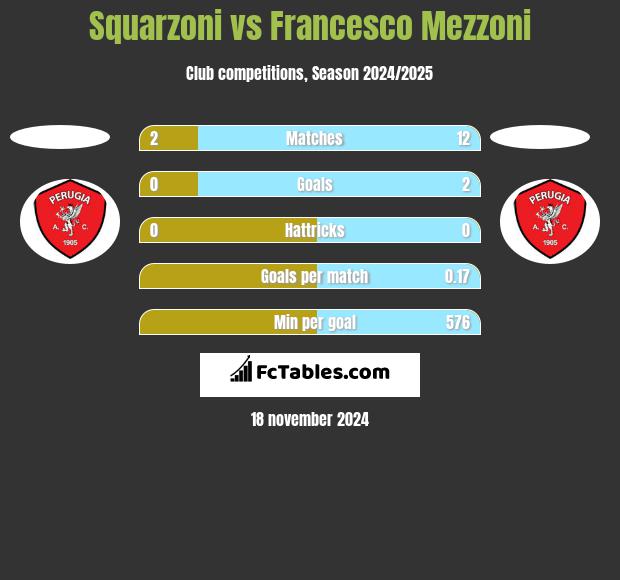 Squarzoni vs Francesco Mezzoni h2h player stats