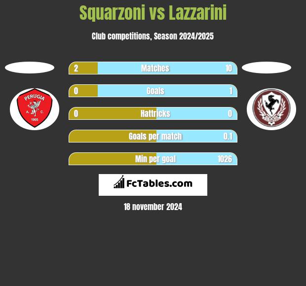 Squarzoni vs Lazzarini h2h player stats