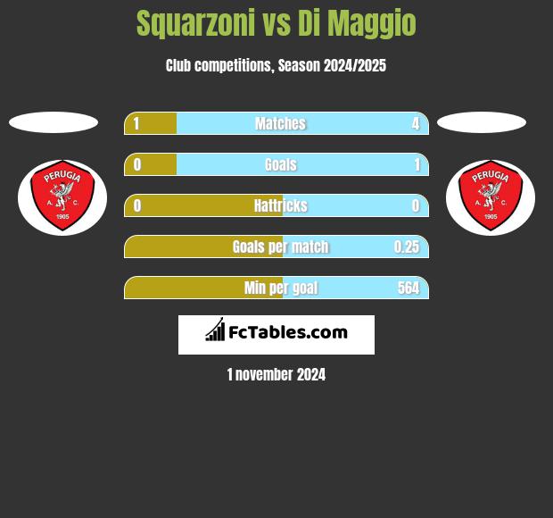 Squarzoni vs Di Maggio h2h player stats