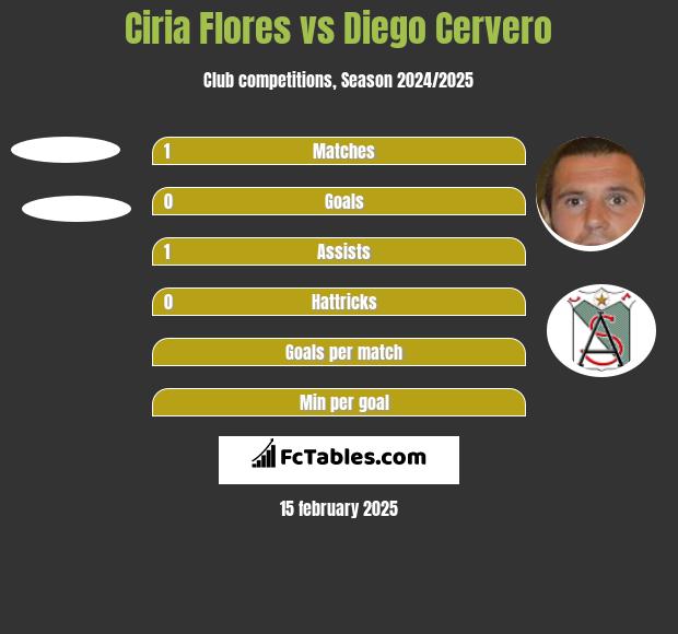 Ciria Flores vs Diego Cervero h2h player stats