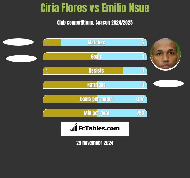 Ciria Flores vs Emilio Nsue h2h player stats