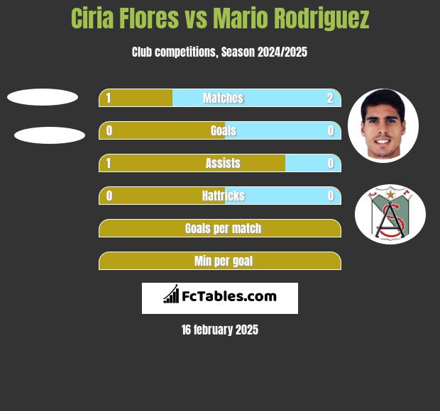 Ciria Flores vs Mario Rodriguez h2h player stats