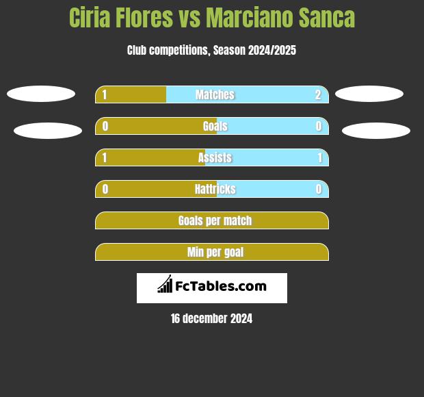 Ciria Flores vs Marciano Sanca h2h player stats