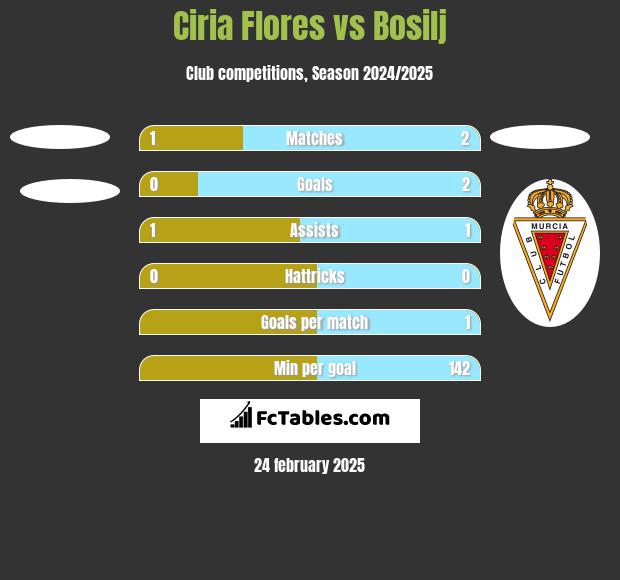 Ciria Flores vs Bosilj h2h player stats