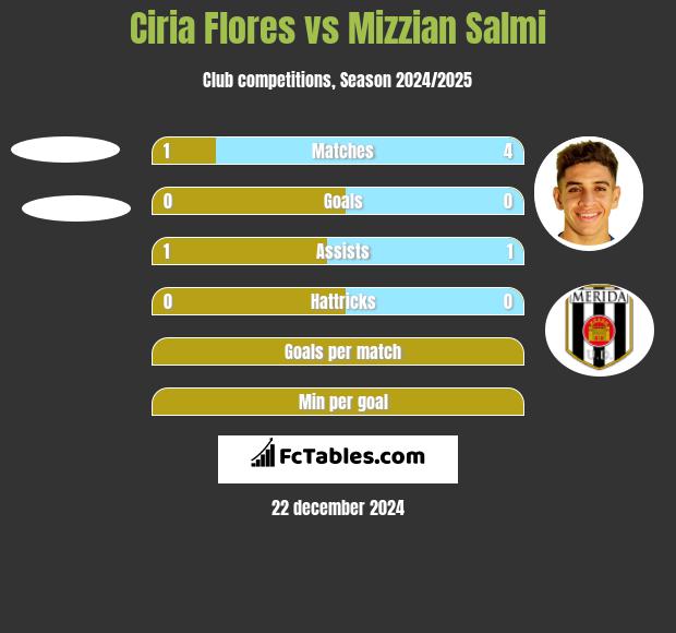 Ciria Flores vs Mizzian Salmi h2h player stats