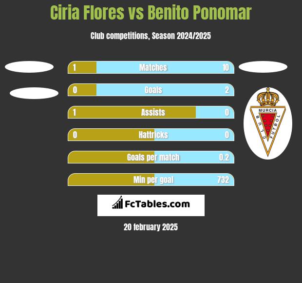 Ciria Flores vs Benito Ponomar h2h player stats