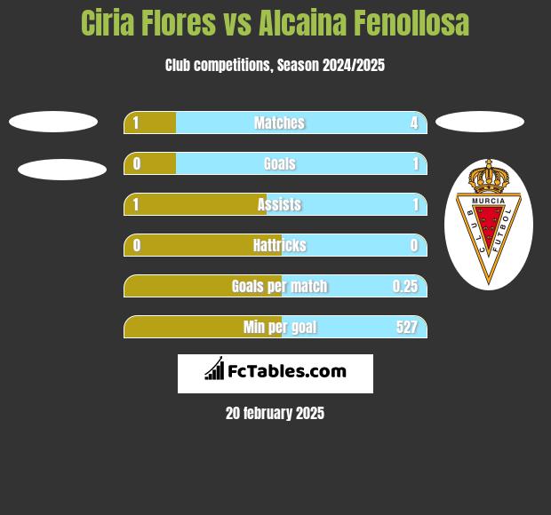 Ciria Flores vs Alcaina Fenollosa h2h player stats