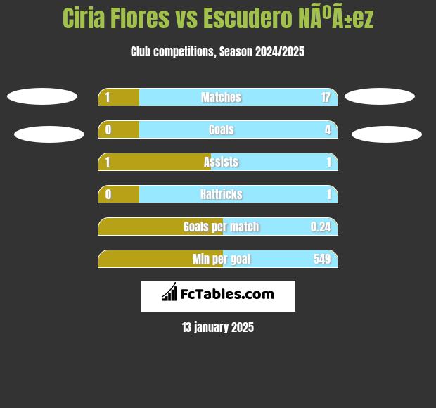 Ciria Flores vs Escudero NÃºÃ±ez h2h player stats