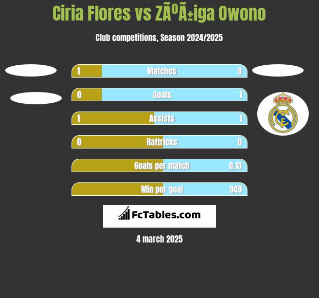 Ciria Flores vs ZÃºÃ±iga Owono h2h player stats