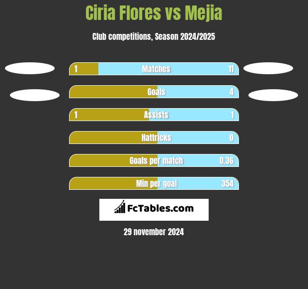 Ciria Flores vs Mejia h2h player stats