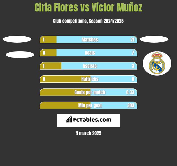 Ciria Flores vs Víctor Muñoz h2h player stats