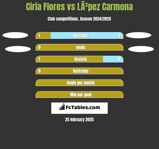 Ciria Flores vs LÃ³pez Carmona h2h player stats