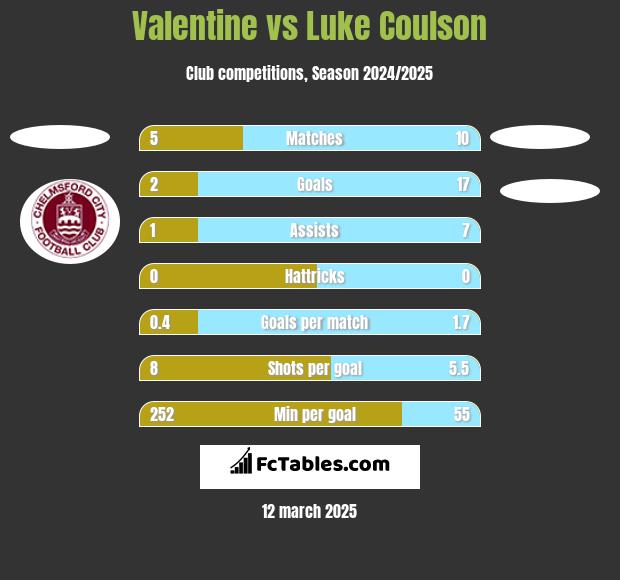 Valentine vs Luke Coulson h2h player stats