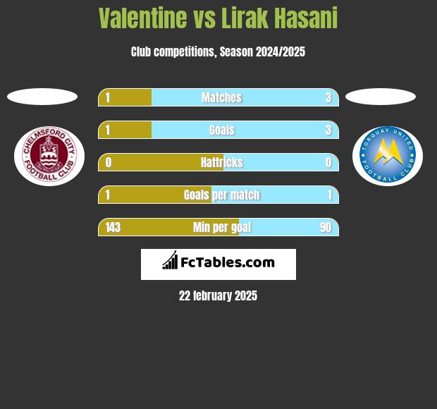 Valentine vs Lirak Hasani h2h player stats