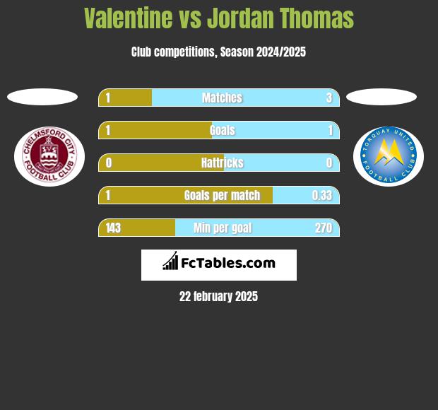 Valentine vs Jordan Thomas h2h player stats